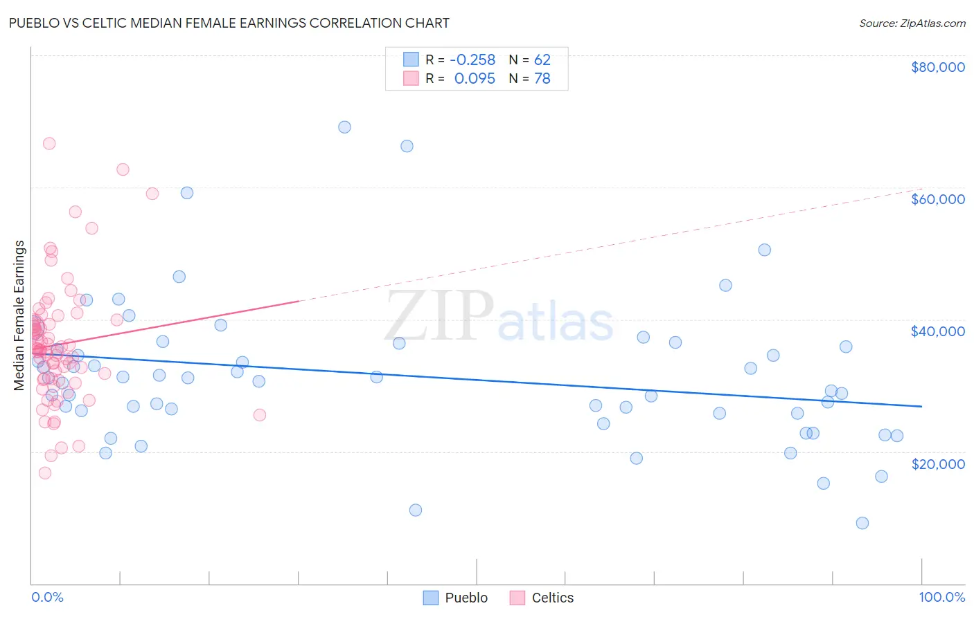 Pueblo vs Celtic Median Female Earnings