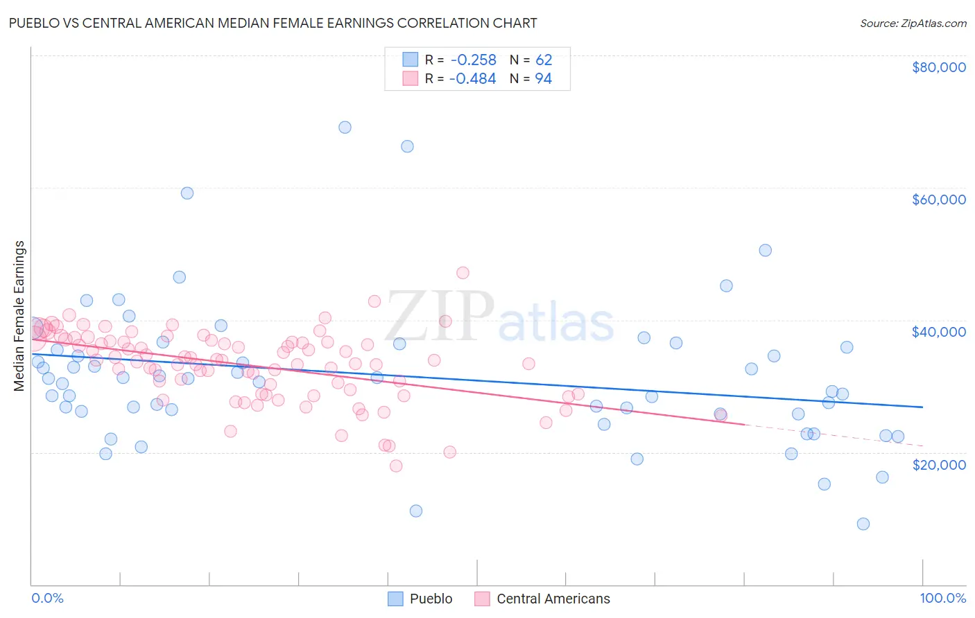Pueblo vs Central American Median Female Earnings
