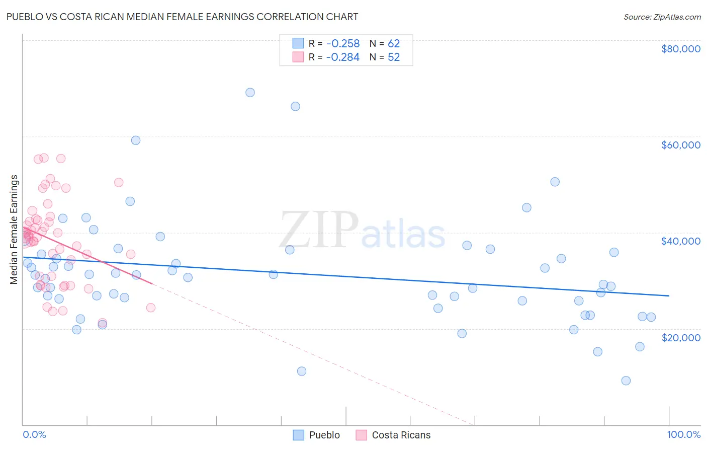 Pueblo vs Costa Rican Median Female Earnings