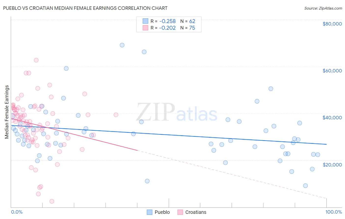 Pueblo vs Croatian Median Female Earnings