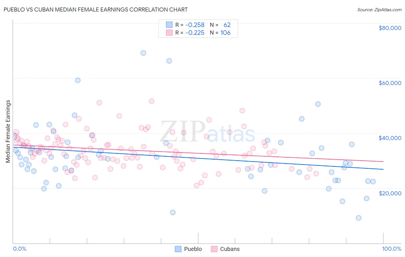 Pueblo vs Cuban Median Female Earnings