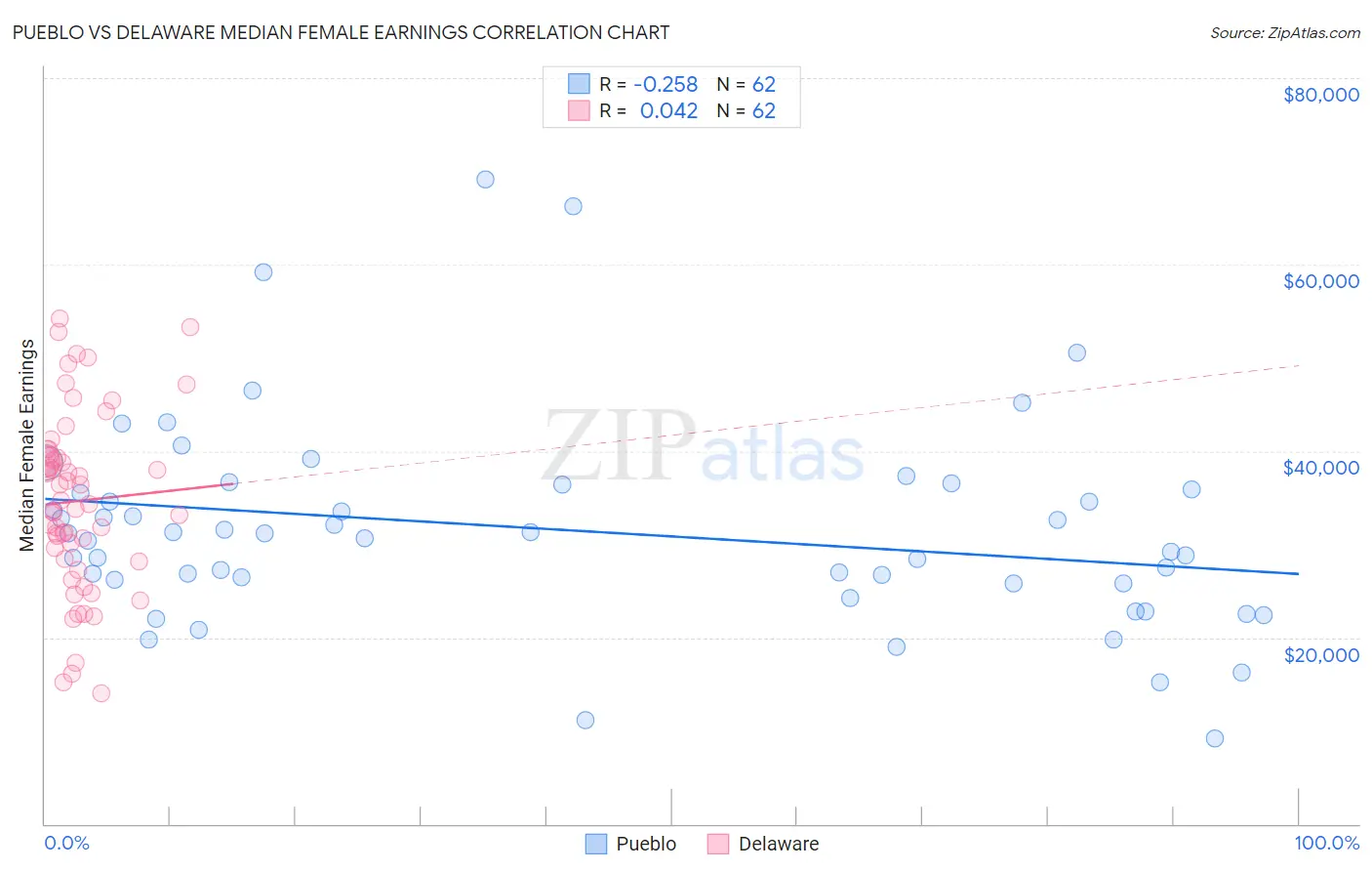 Pueblo vs Delaware Median Female Earnings