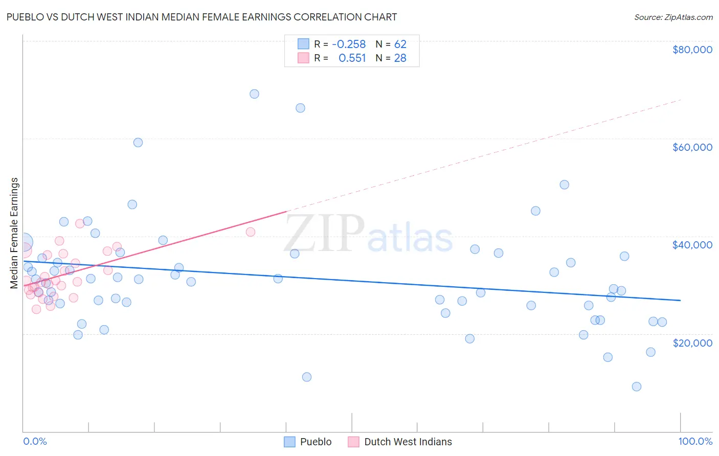 Pueblo vs Dutch West Indian Median Female Earnings