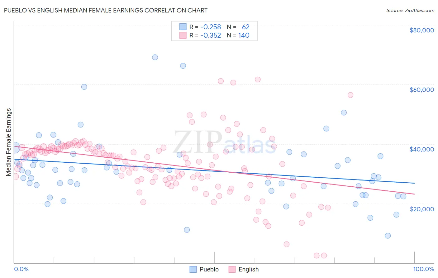 Pueblo vs English Median Female Earnings