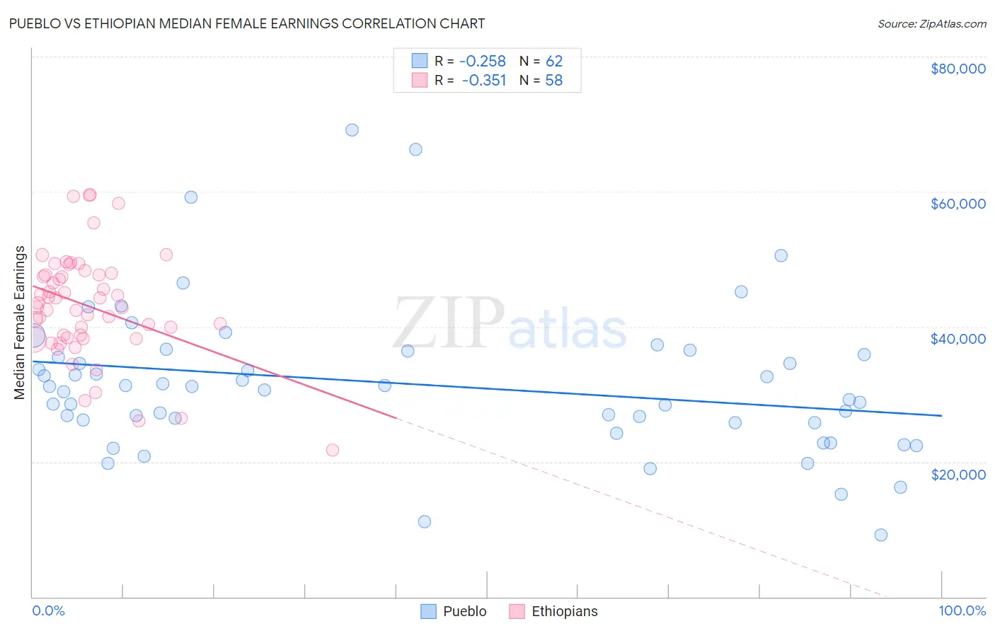 Pueblo vs Ethiopian Median Female Earnings