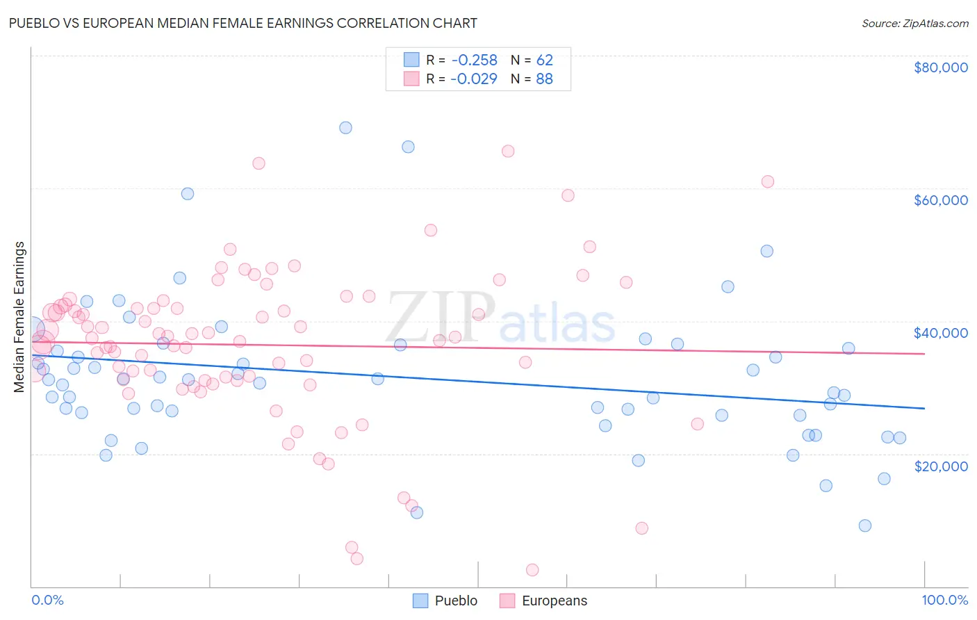 Pueblo vs European Median Female Earnings