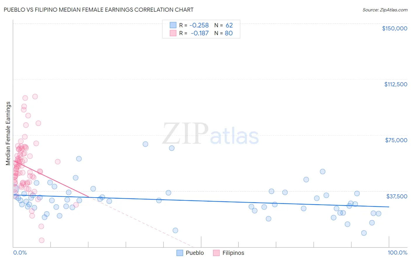 Pueblo vs Filipino Median Female Earnings