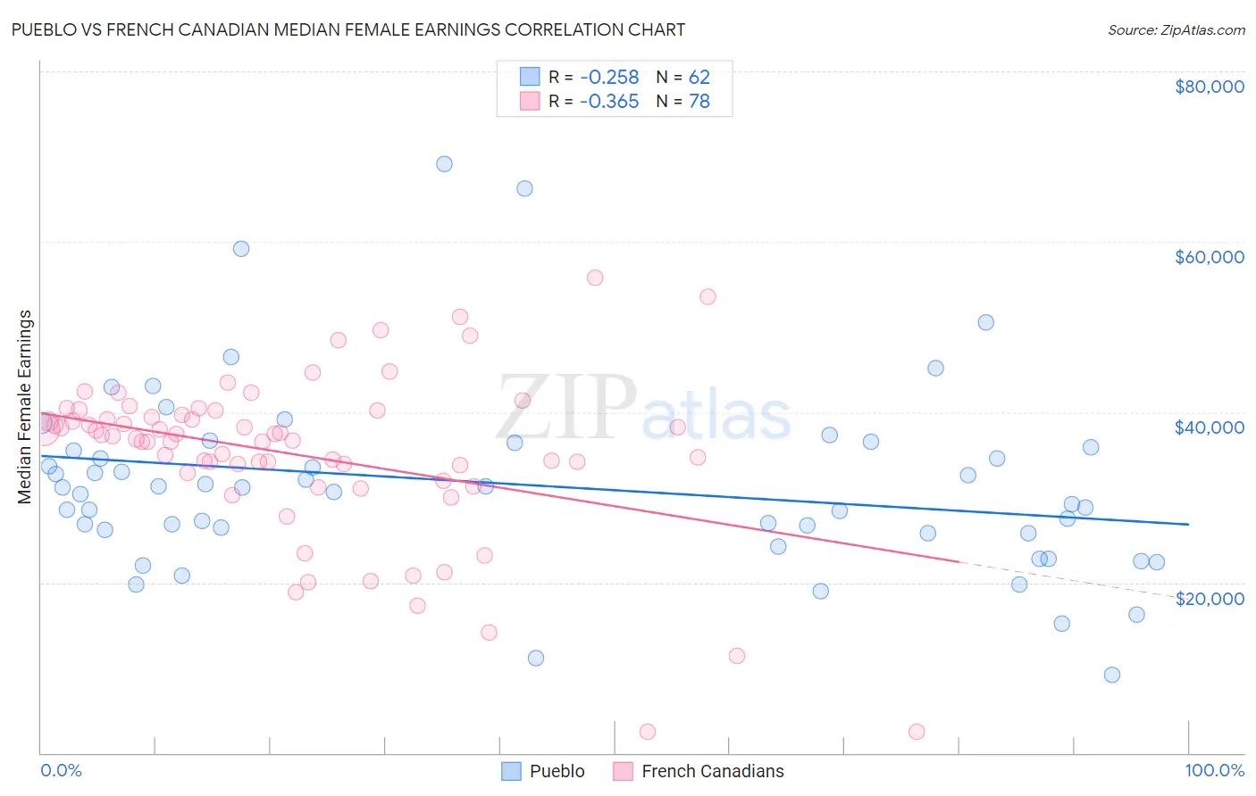Pueblo vs French Canadian Median Female Earnings