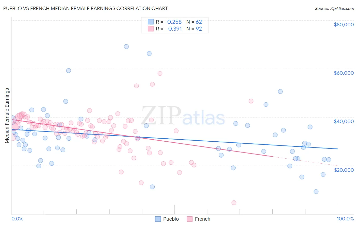 Pueblo vs French Median Female Earnings