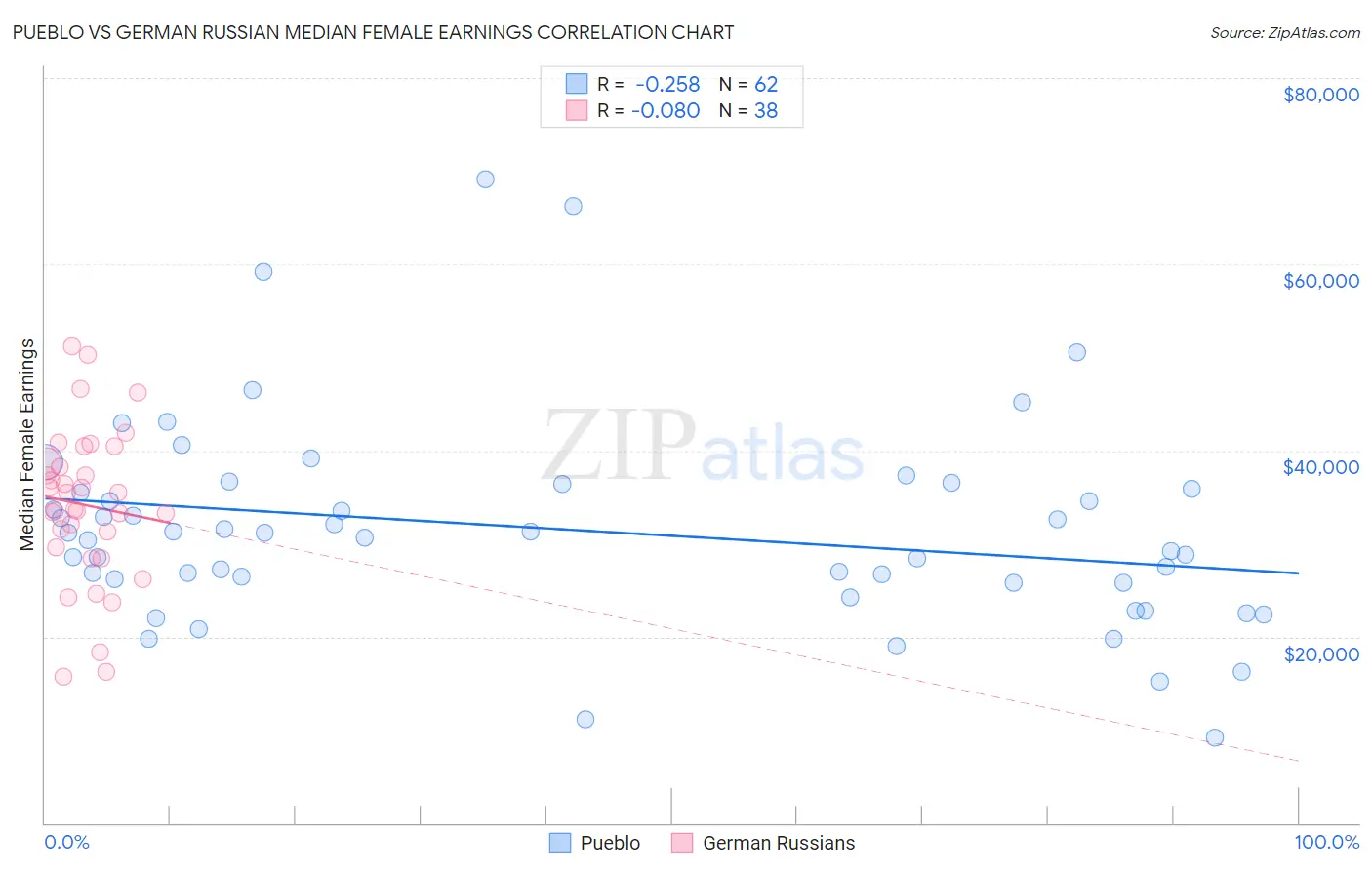 Pueblo vs German Russian Median Female Earnings