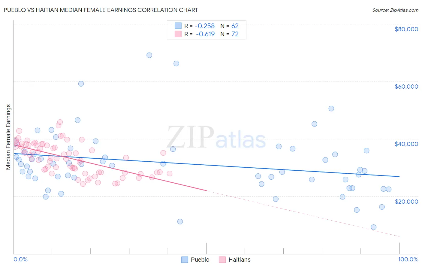 Pueblo vs Haitian Median Female Earnings