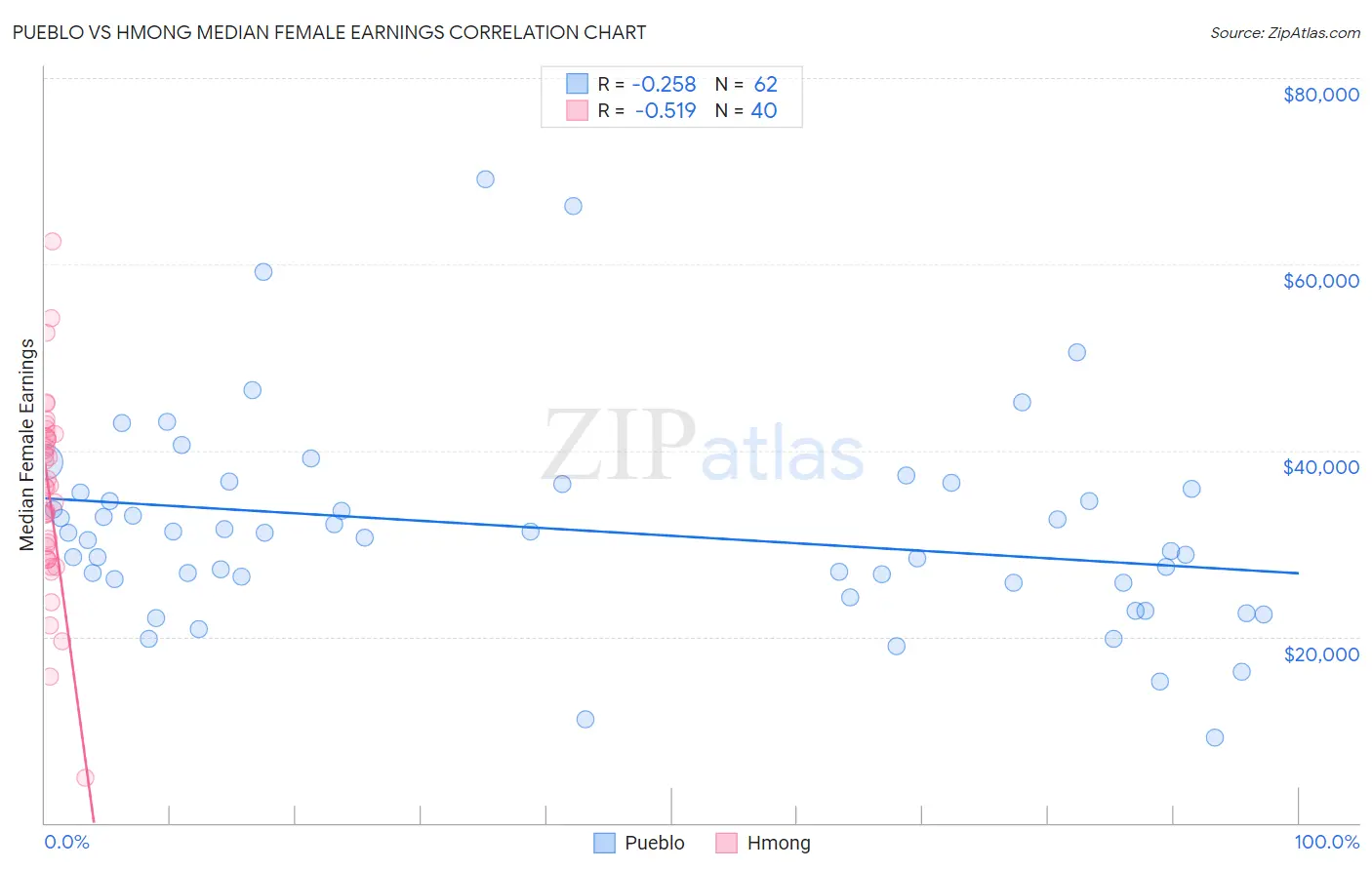 Pueblo vs Hmong Median Female Earnings
