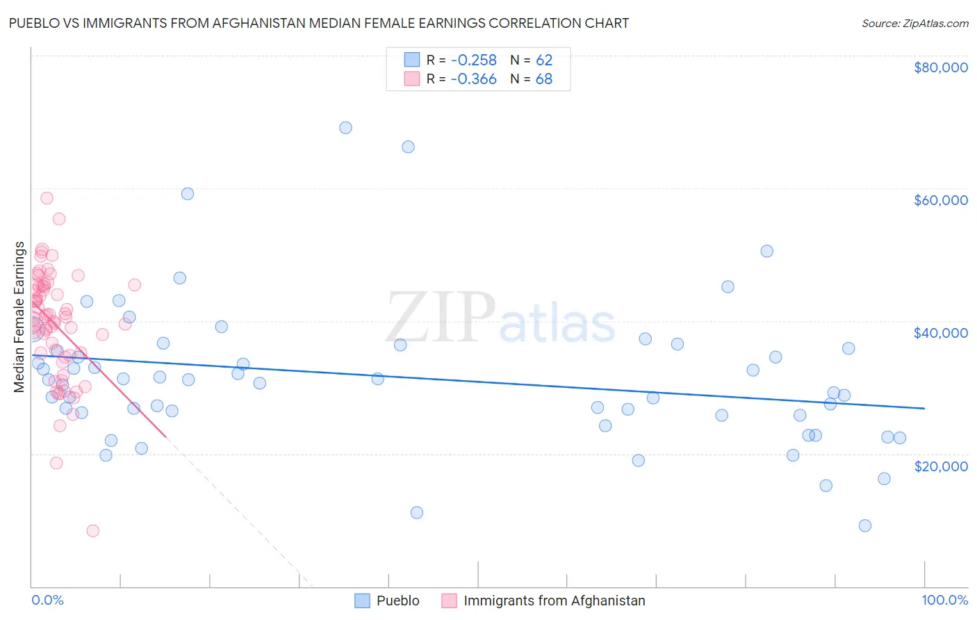 Pueblo vs Immigrants from Afghanistan Median Female Earnings
