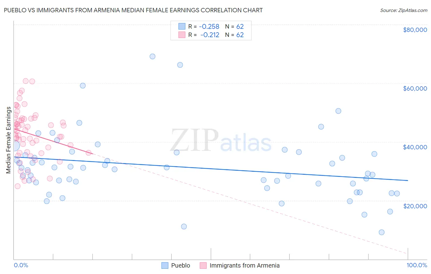 Pueblo vs Immigrants from Armenia Median Female Earnings