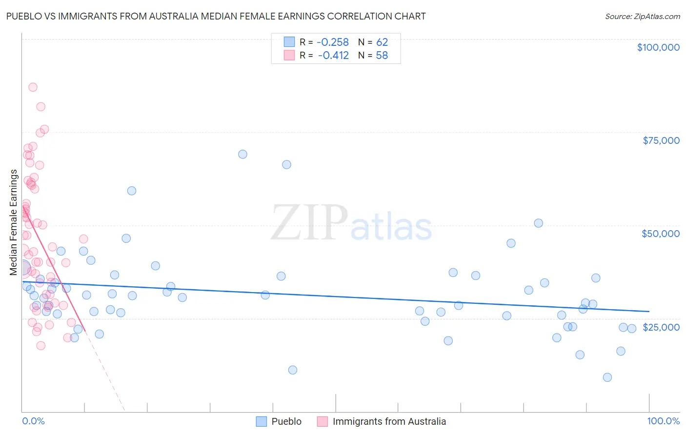 Pueblo vs Immigrants from Australia Median Female Earnings