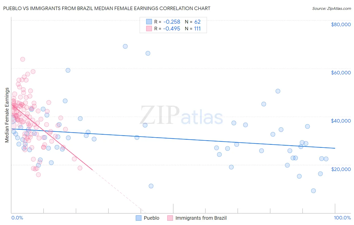 Pueblo vs Immigrants from Brazil Median Female Earnings