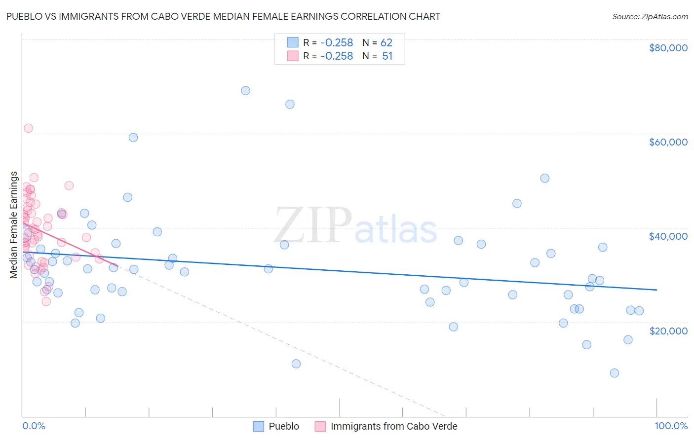 Pueblo vs Immigrants from Cabo Verde Median Female Earnings