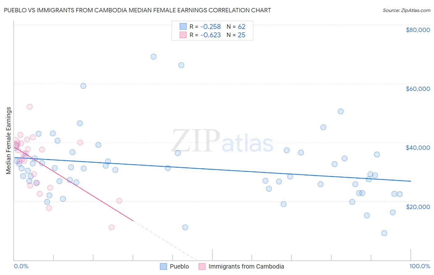 Pueblo vs Immigrants from Cambodia Median Female Earnings