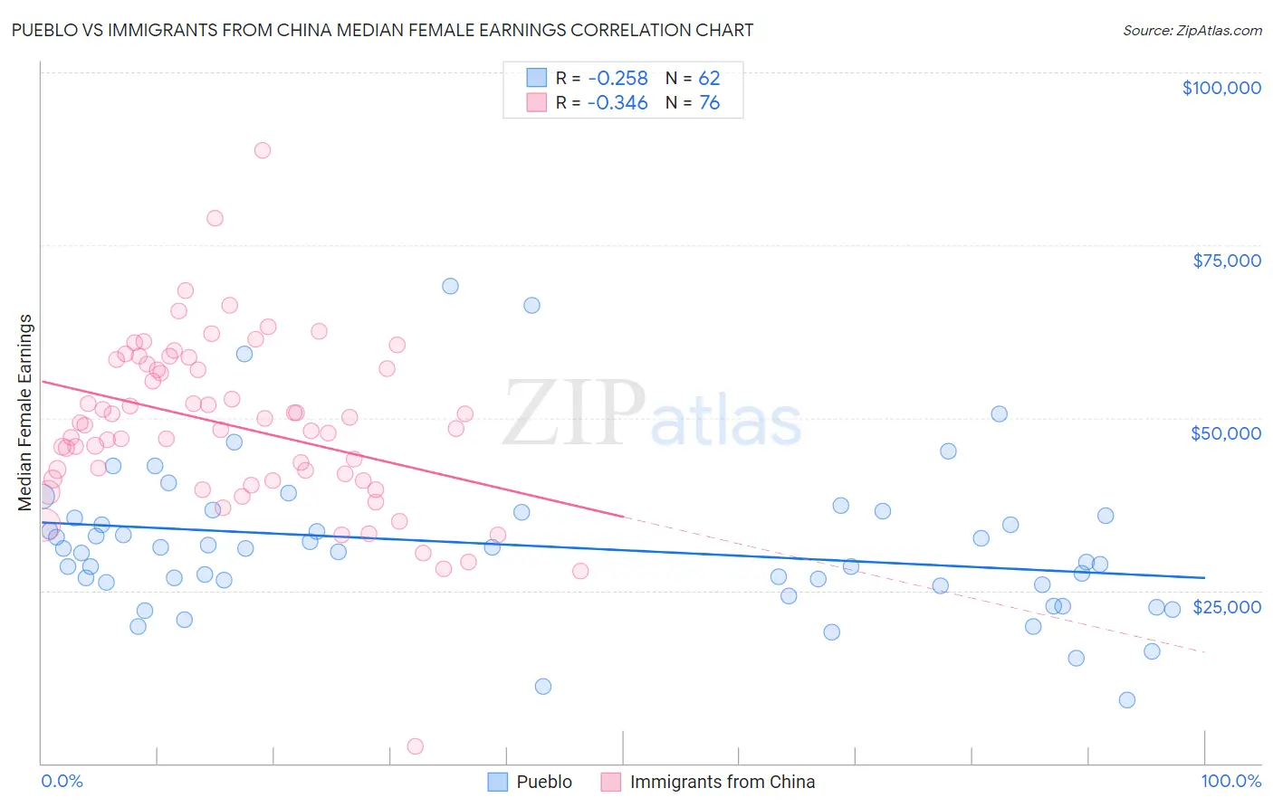 Pueblo vs Immigrants from China Median Female Earnings