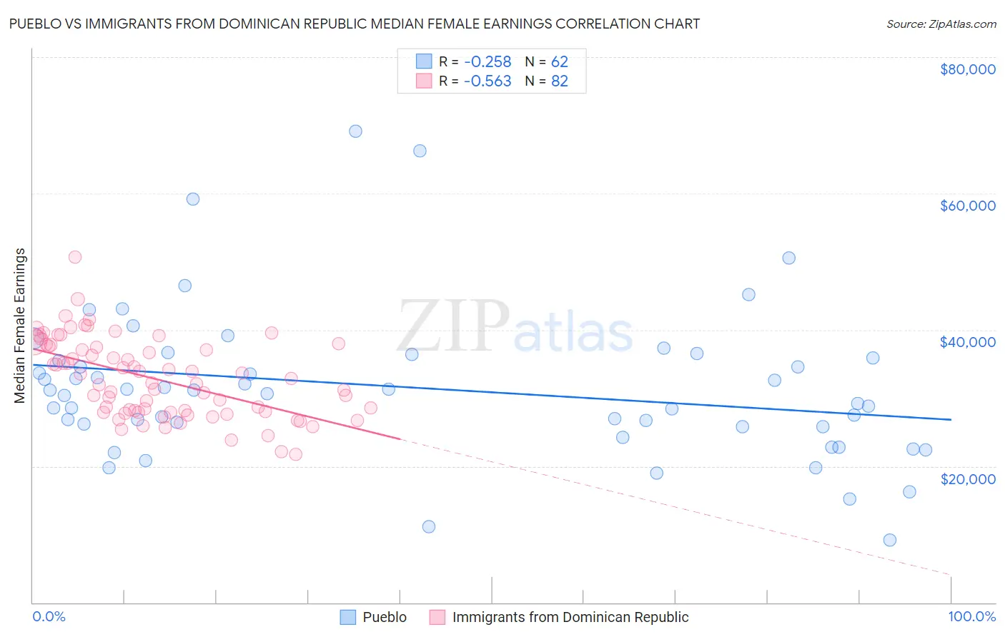 Pueblo vs Immigrants from Dominican Republic Median Female Earnings