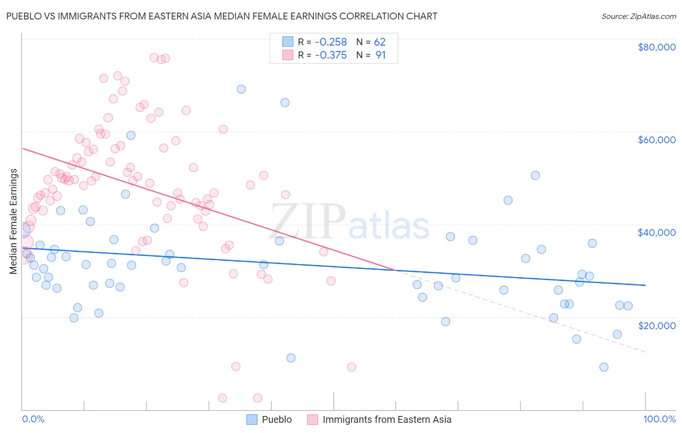 Pueblo vs Immigrants from Eastern Asia Median Female Earnings