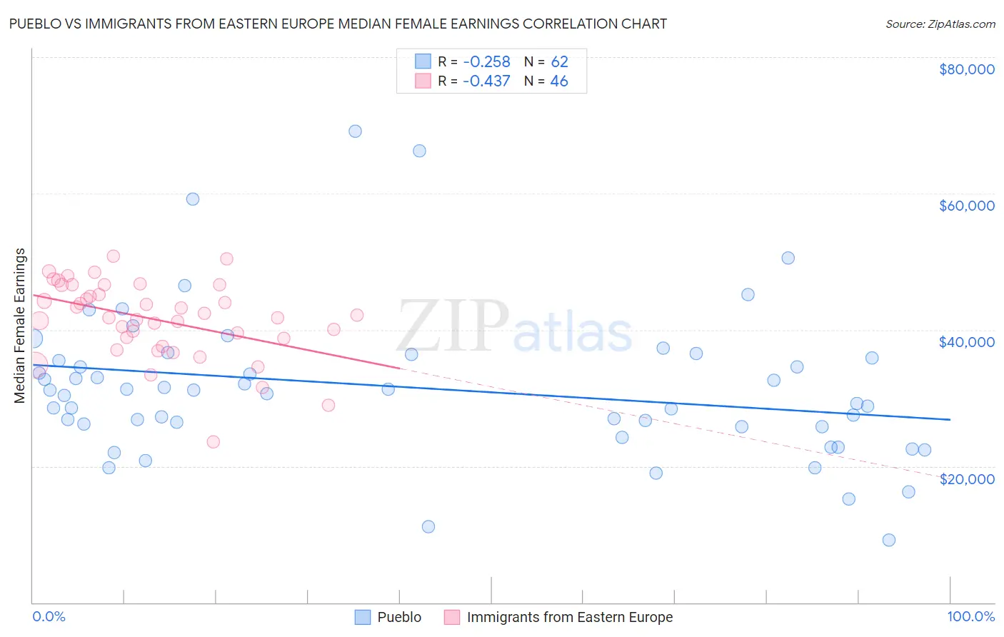 Pueblo vs Immigrants from Eastern Europe Median Female Earnings