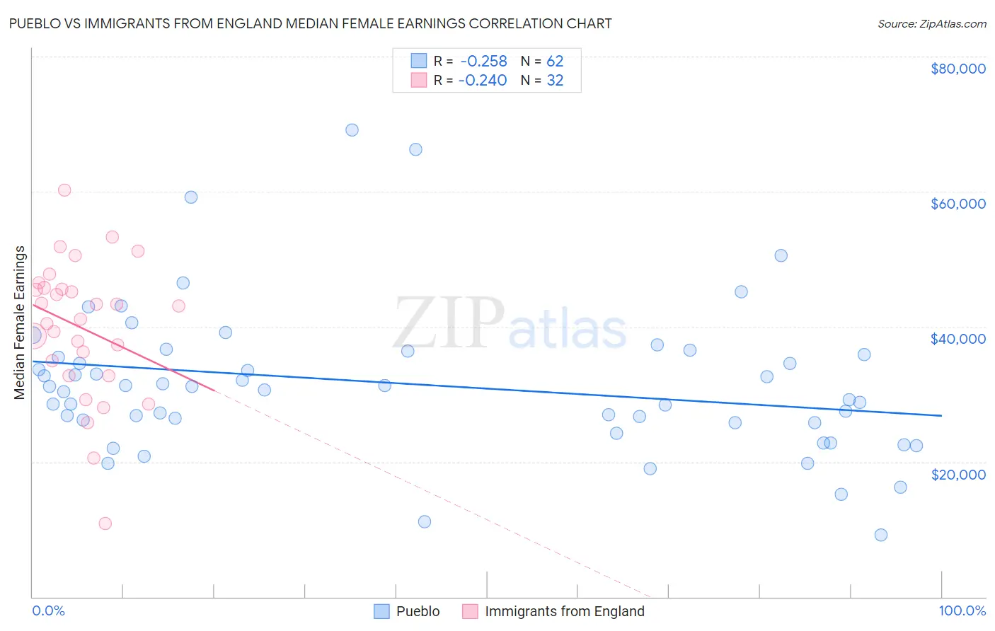 Pueblo vs Immigrants from England Median Female Earnings