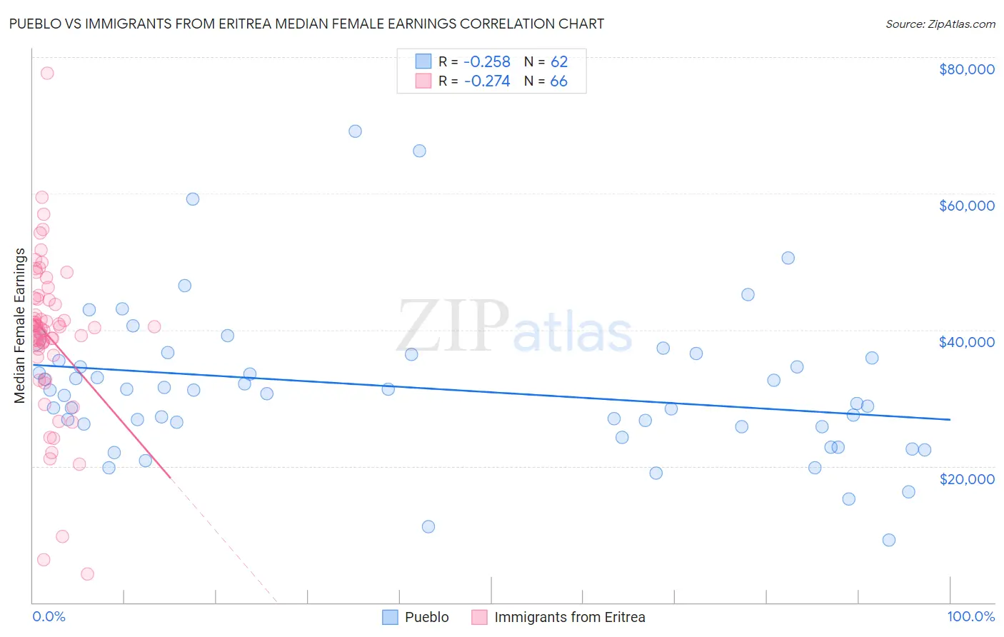 Pueblo vs Immigrants from Eritrea Median Female Earnings