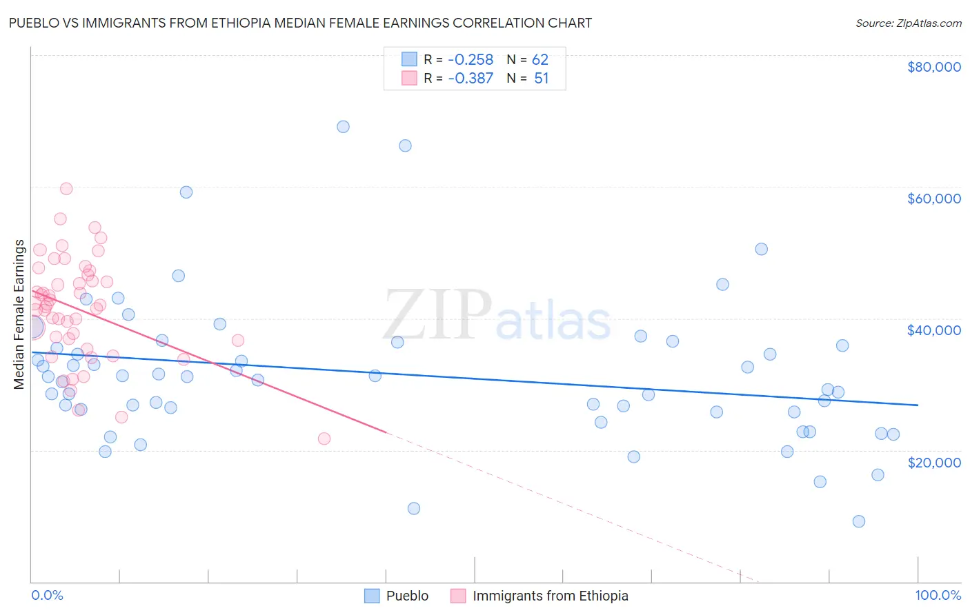 Pueblo vs Immigrants from Ethiopia Median Female Earnings