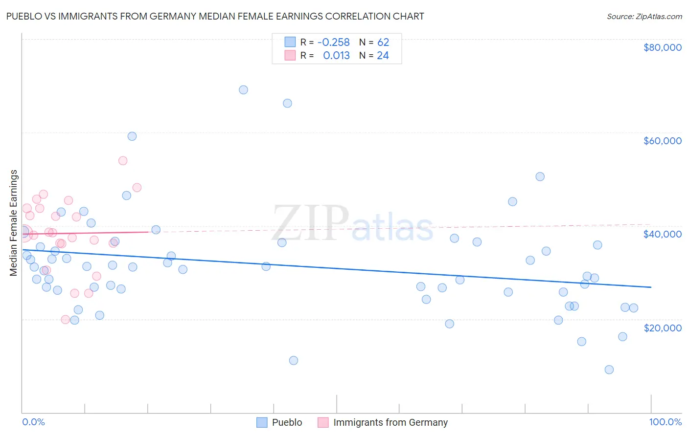 Pueblo vs Immigrants from Germany Median Female Earnings