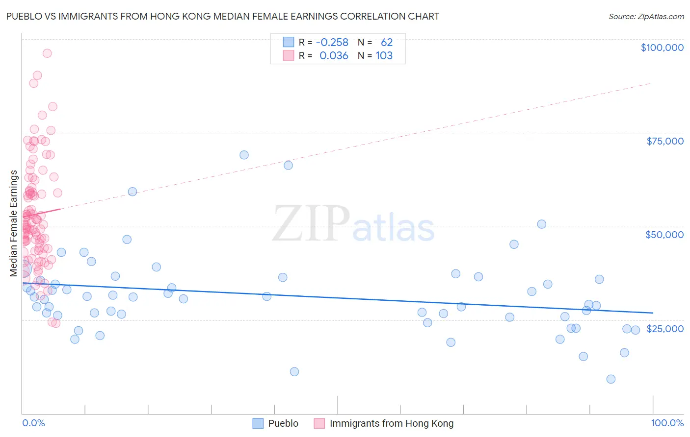 Pueblo vs Immigrants from Hong Kong Median Female Earnings