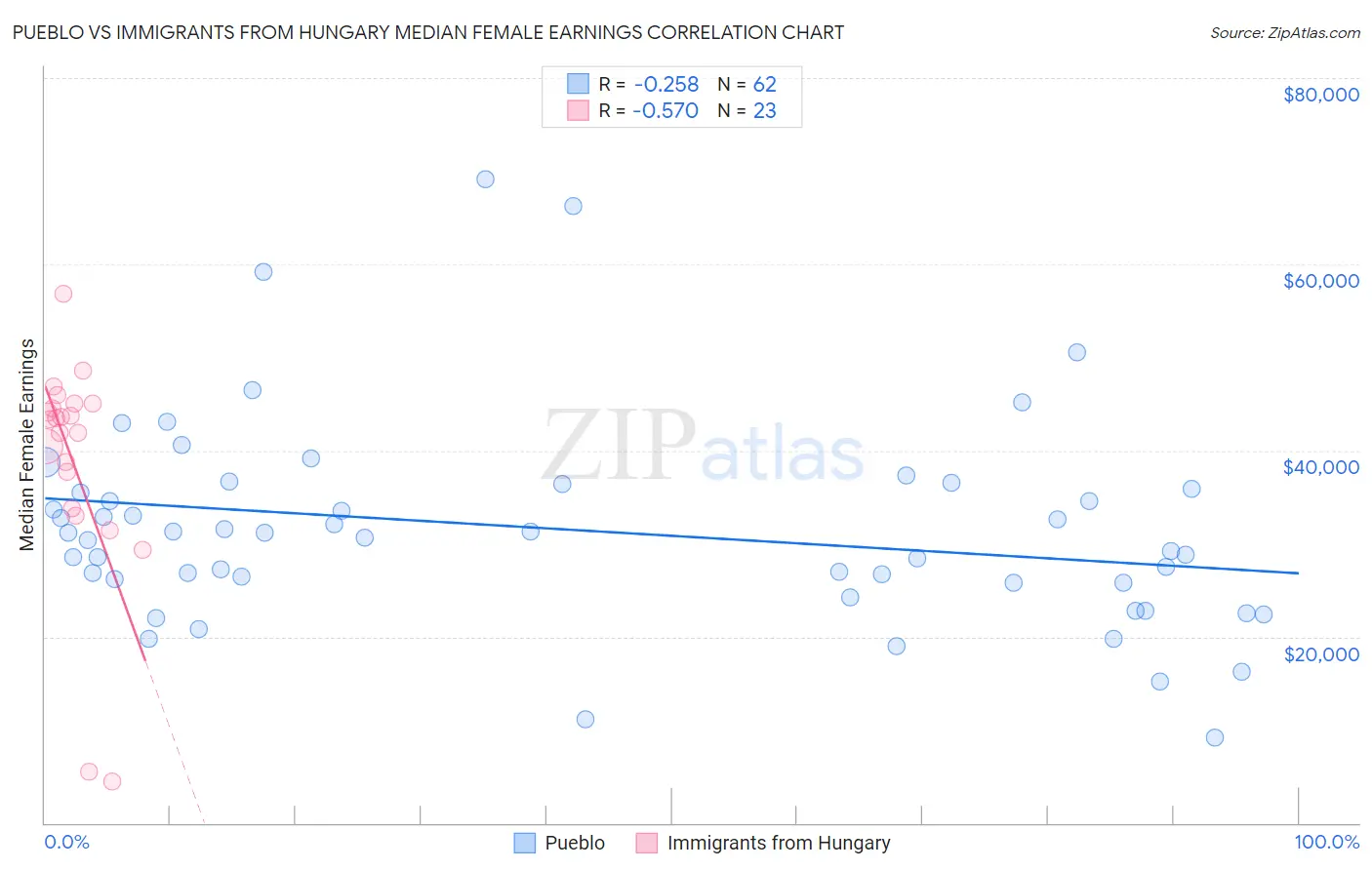 Pueblo vs Immigrants from Hungary Median Female Earnings