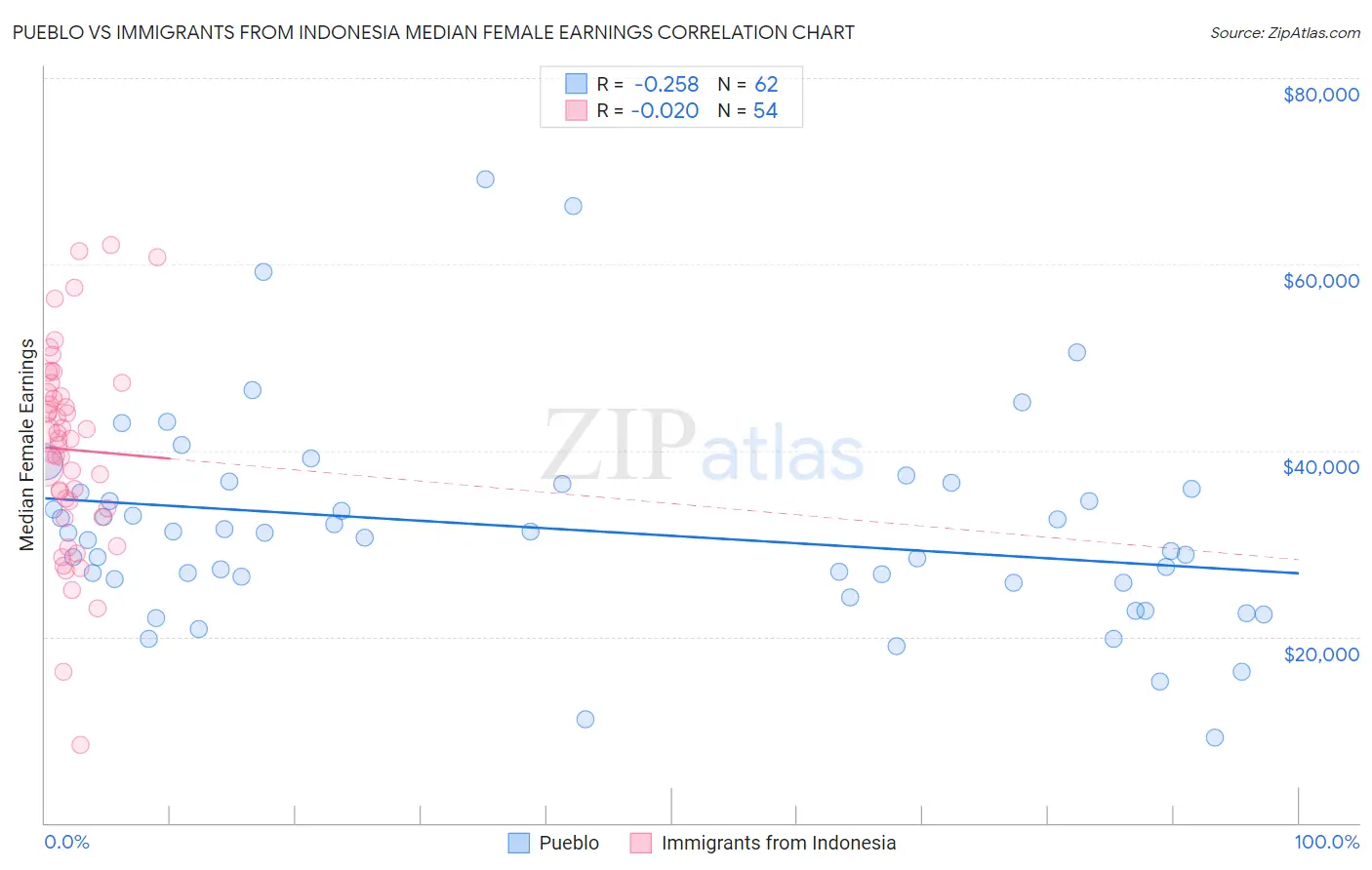 Pueblo vs Immigrants from Indonesia Median Female Earnings