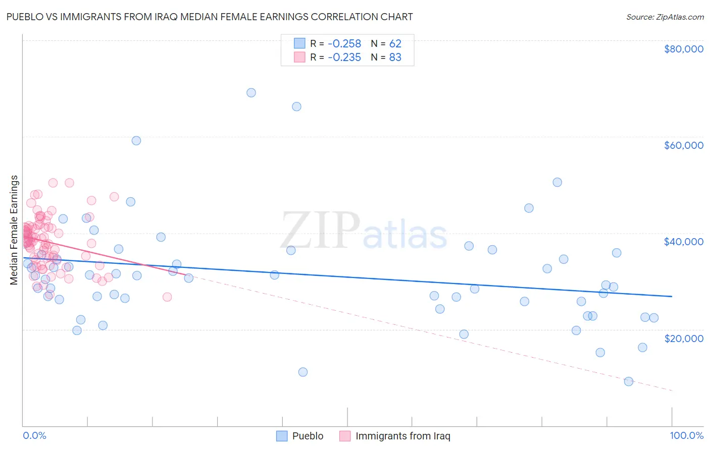 Pueblo vs Immigrants from Iraq Median Female Earnings