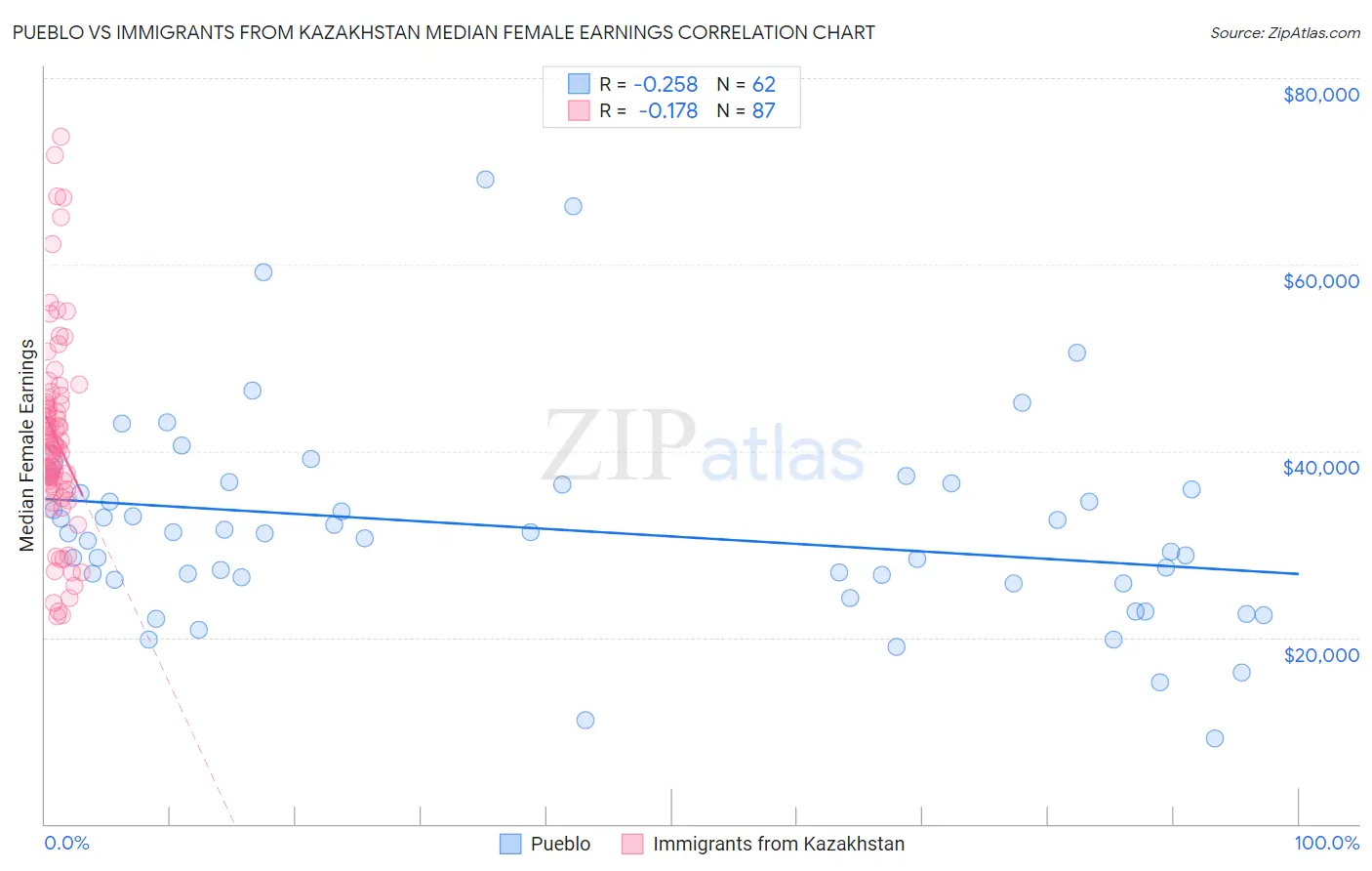 Pueblo vs Immigrants from Kazakhstan Median Female Earnings
