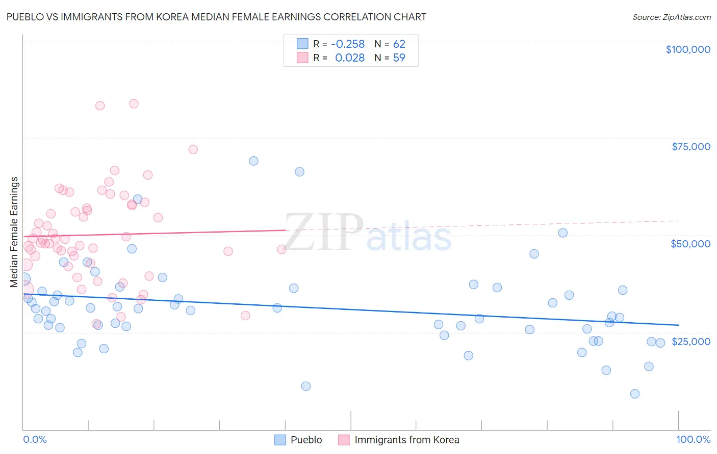 Pueblo vs Immigrants from Korea Median Female Earnings