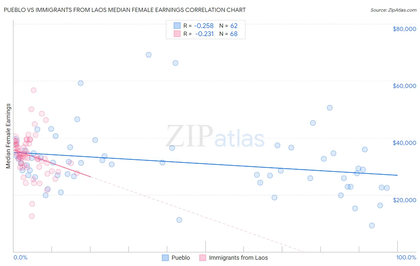 Pueblo vs Immigrants from Laos Median Female Earnings