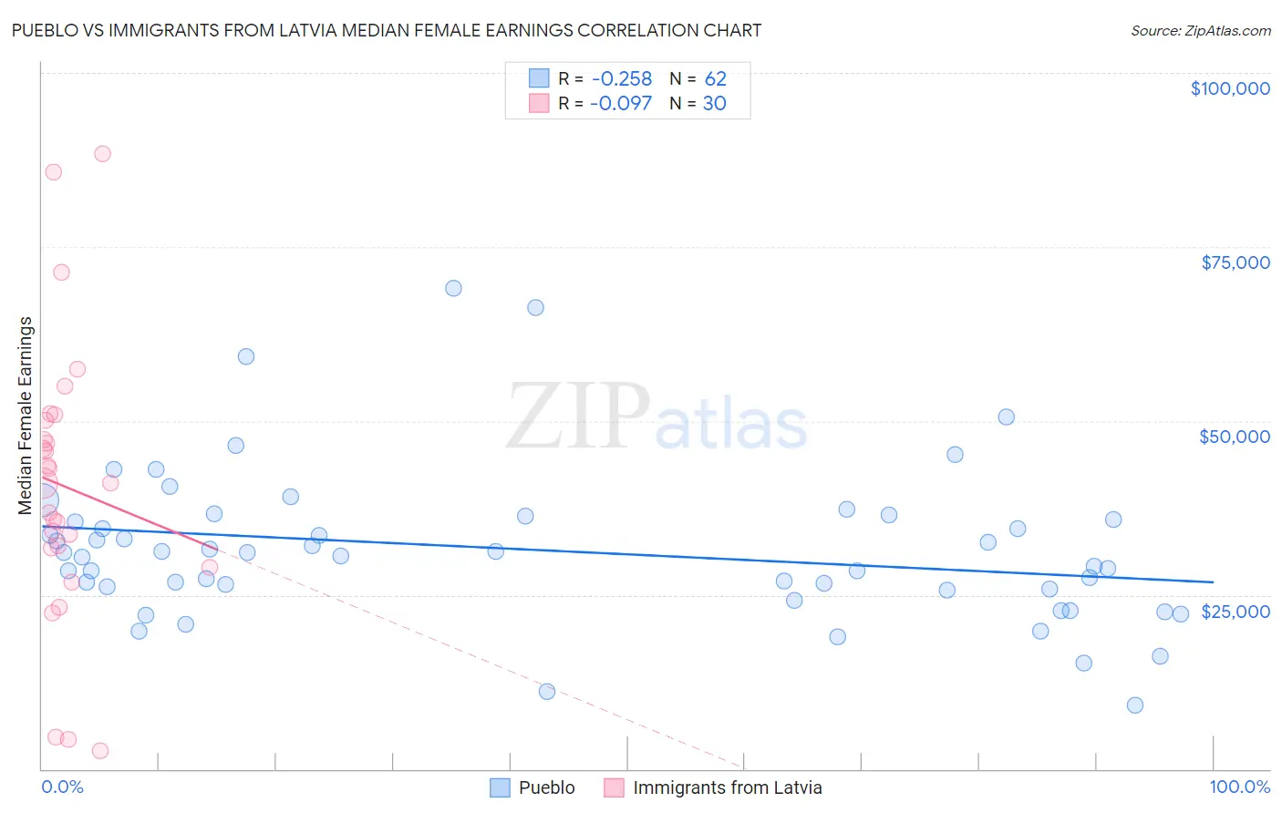 Pueblo vs Immigrants from Latvia Median Female Earnings
