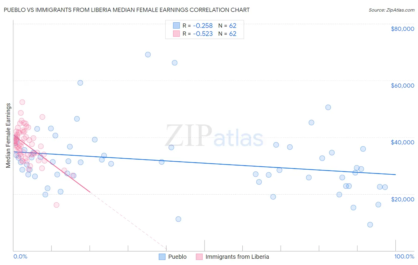 Pueblo vs Immigrants from Liberia Median Female Earnings