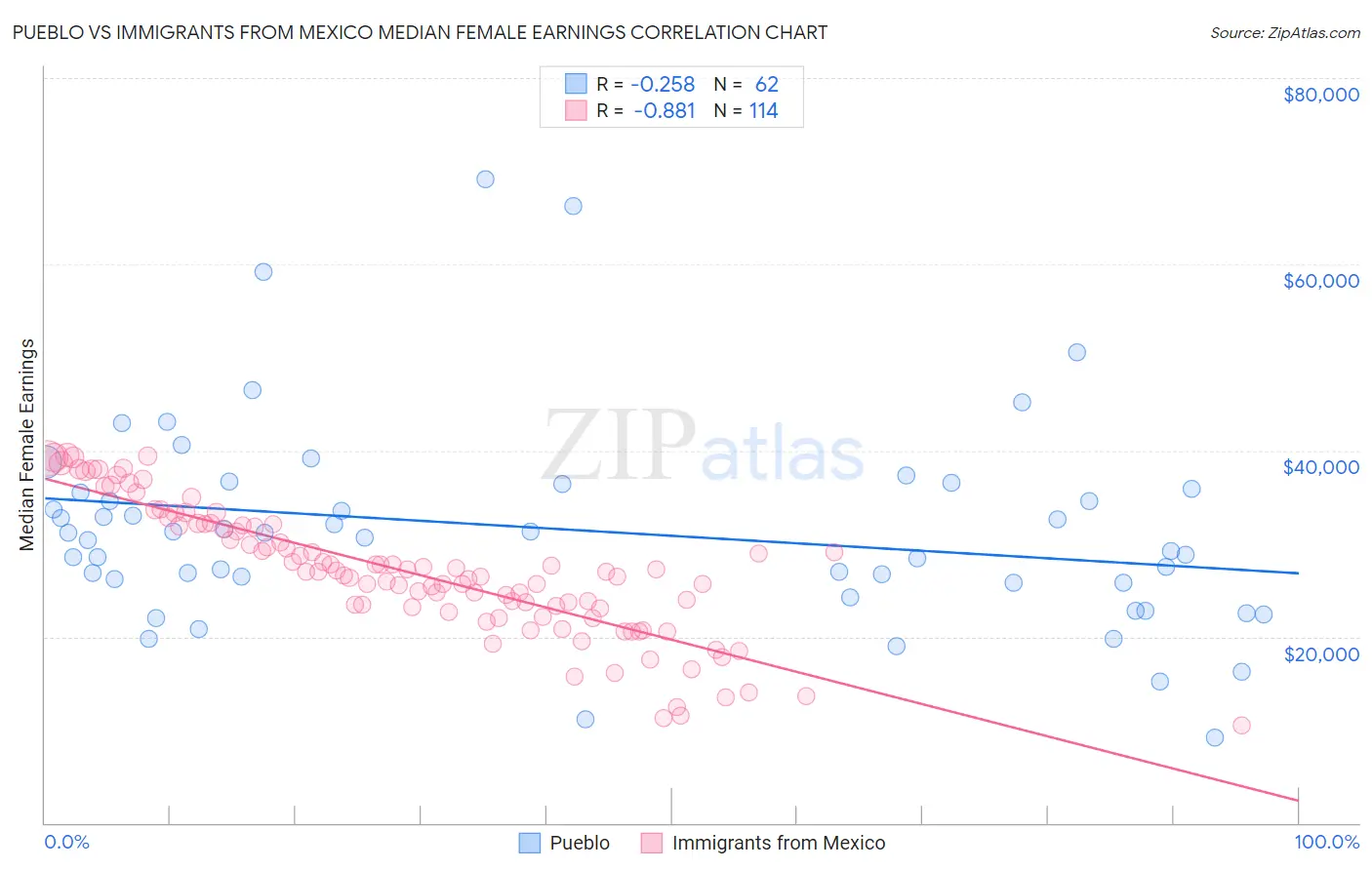 Pueblo vs Immigrants from Mexico Median Female Earnings