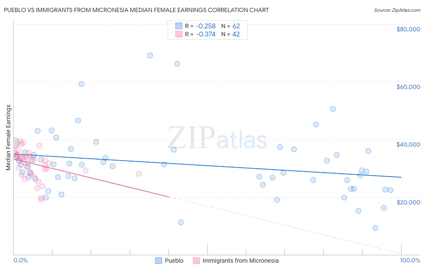 Pueblo vs Immigrants from Micronesia Median Female Earnings