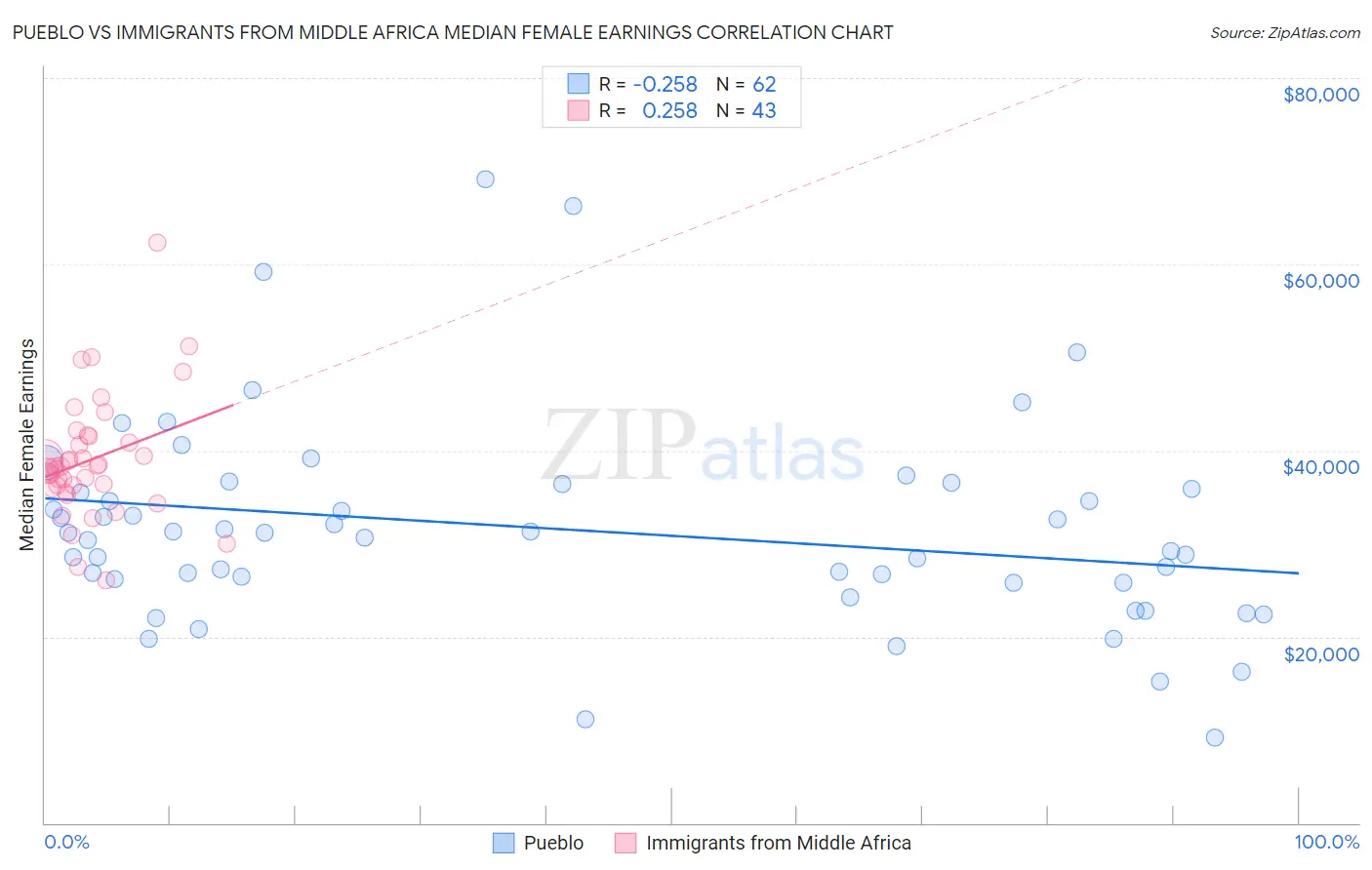 Pueblo vs Immigrants from Middle Africa Median Female Earnings