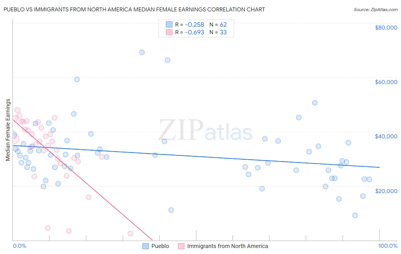 Pueblo vs Immigrants from North America Median Female Earnings