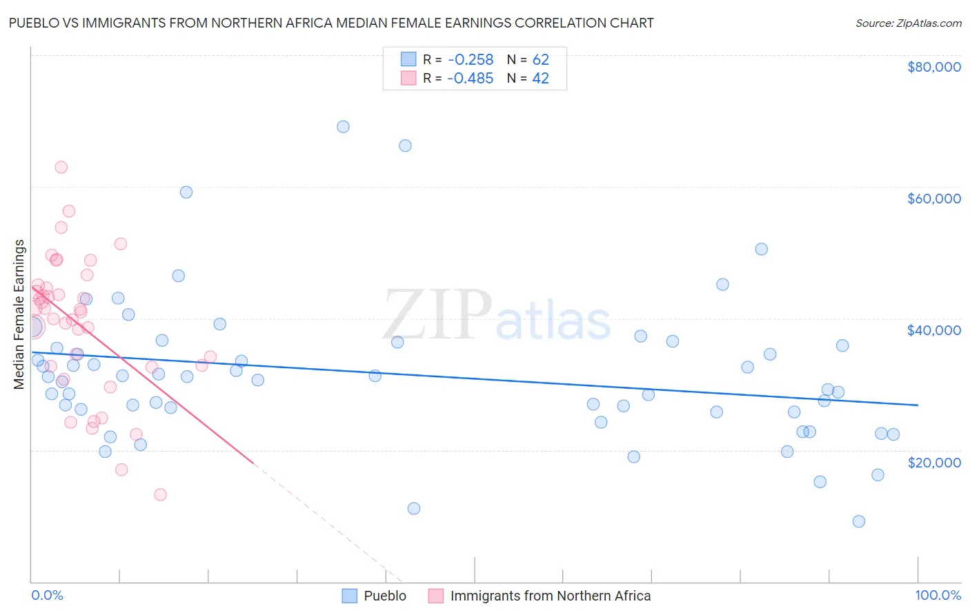 Pueblo vs Immigrants from Northern Africa Median Female Earnings