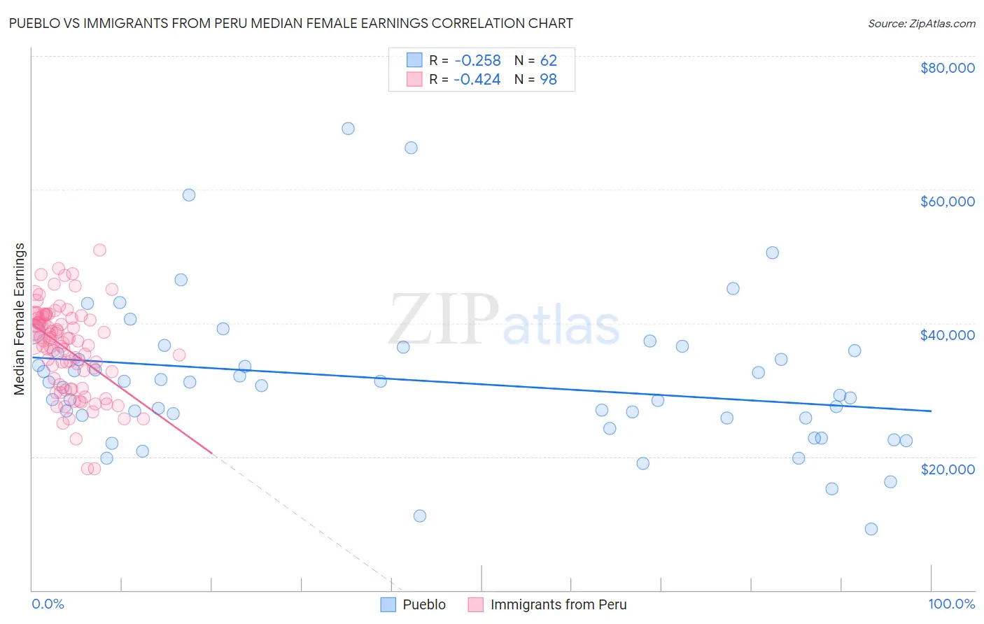 Pueblo vs Immigrants from Peru Median Female Earnings