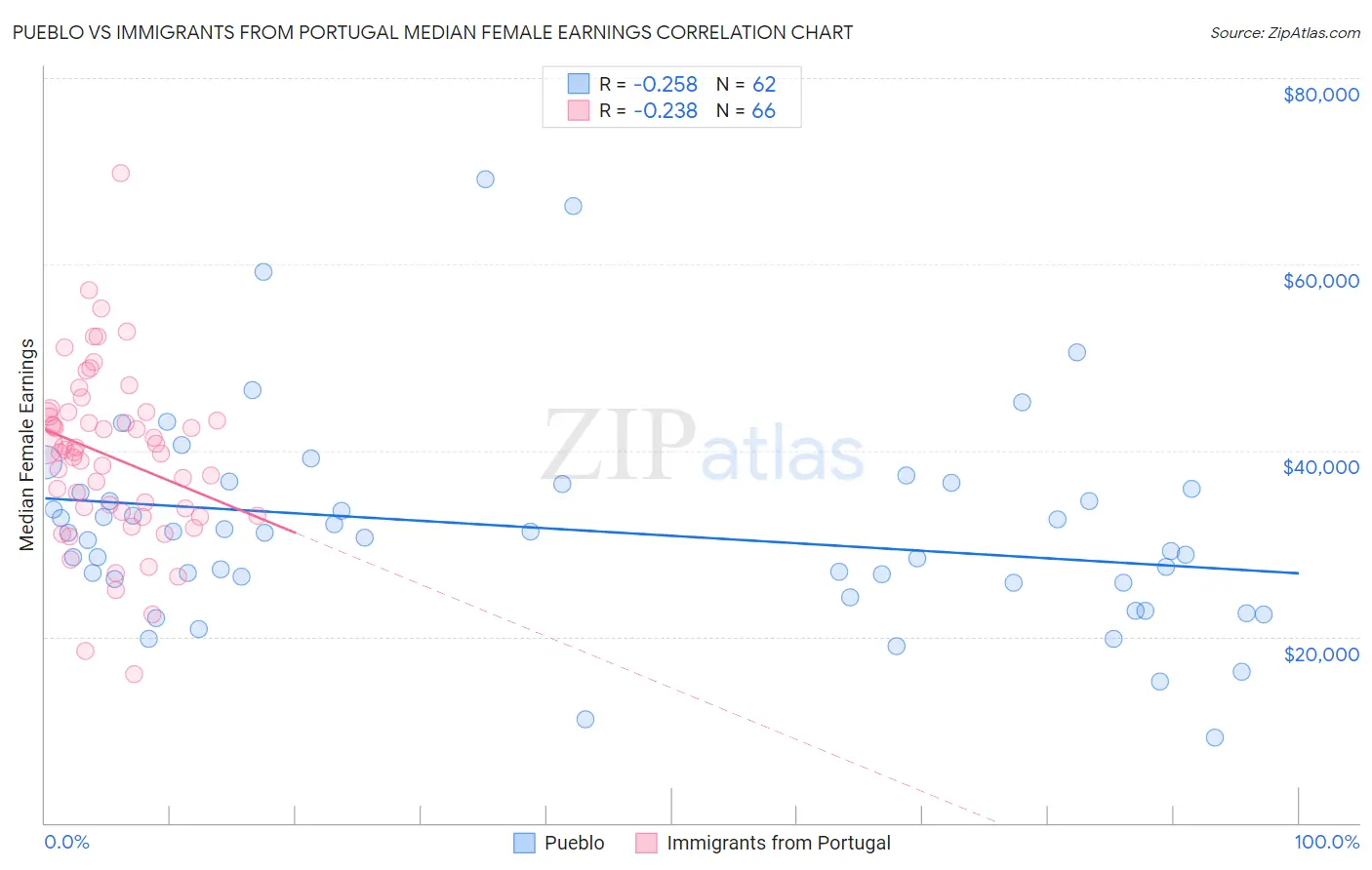 Pueblo vs Immigrants from Portugal Median Female Earnings