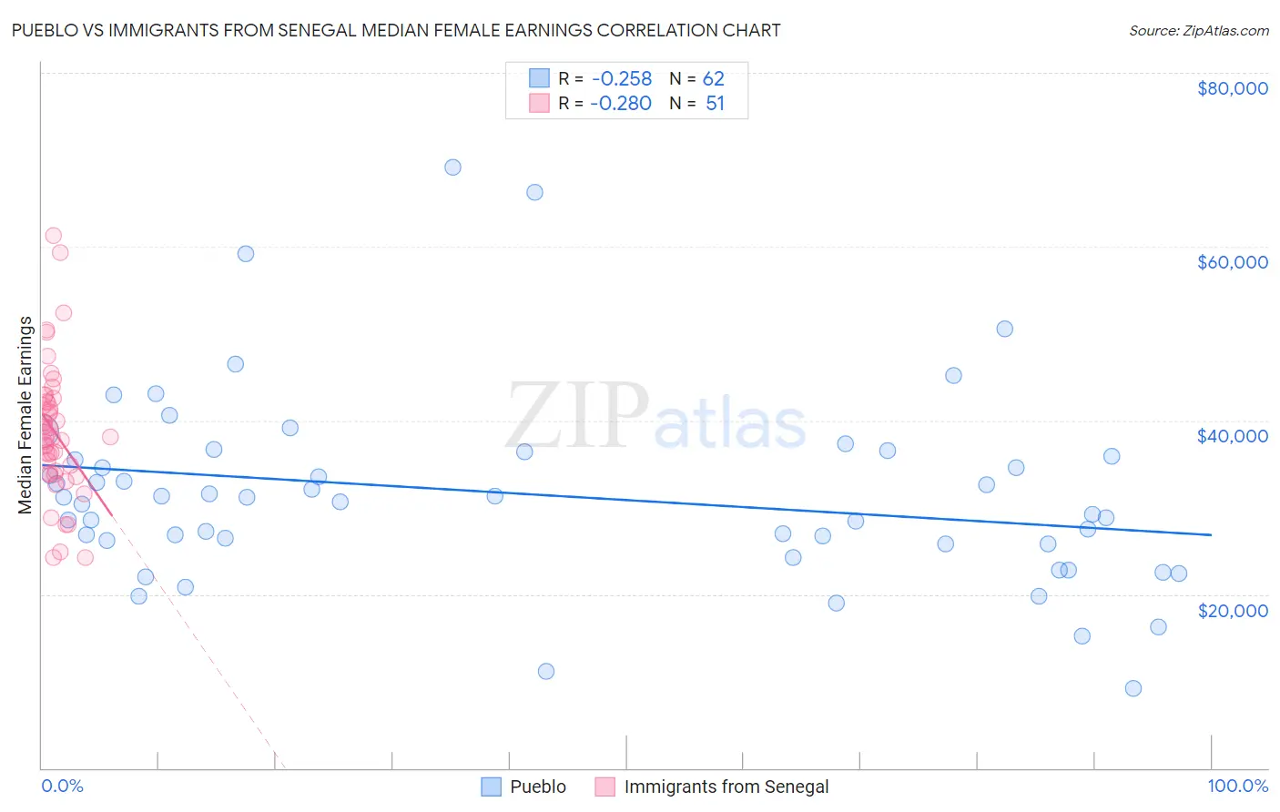 Pueblo vs Immigrants from Senegal Median Female Earnings