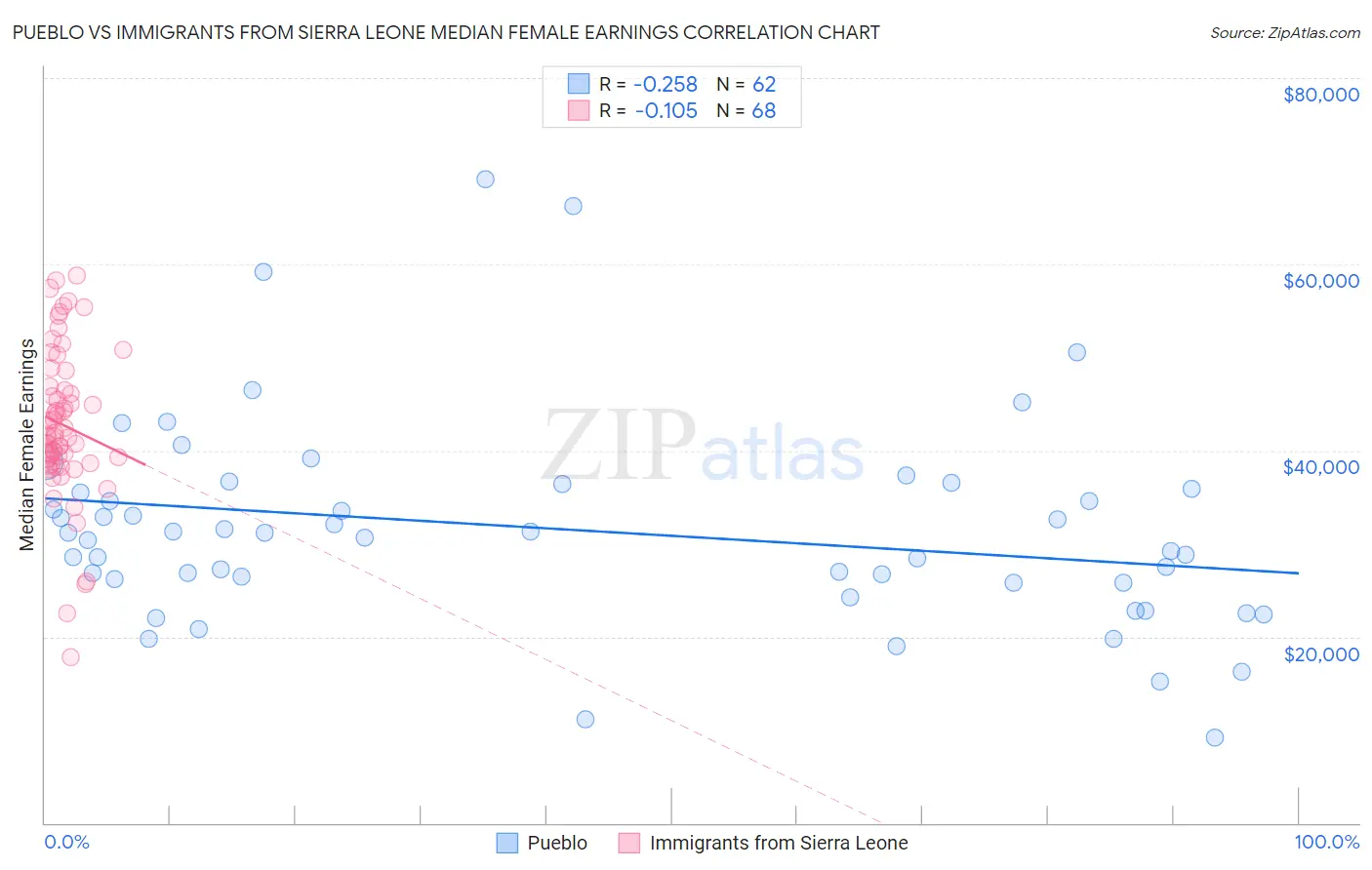 Pueblo vs Immigrants from Sierra Leone Median Female Earnings