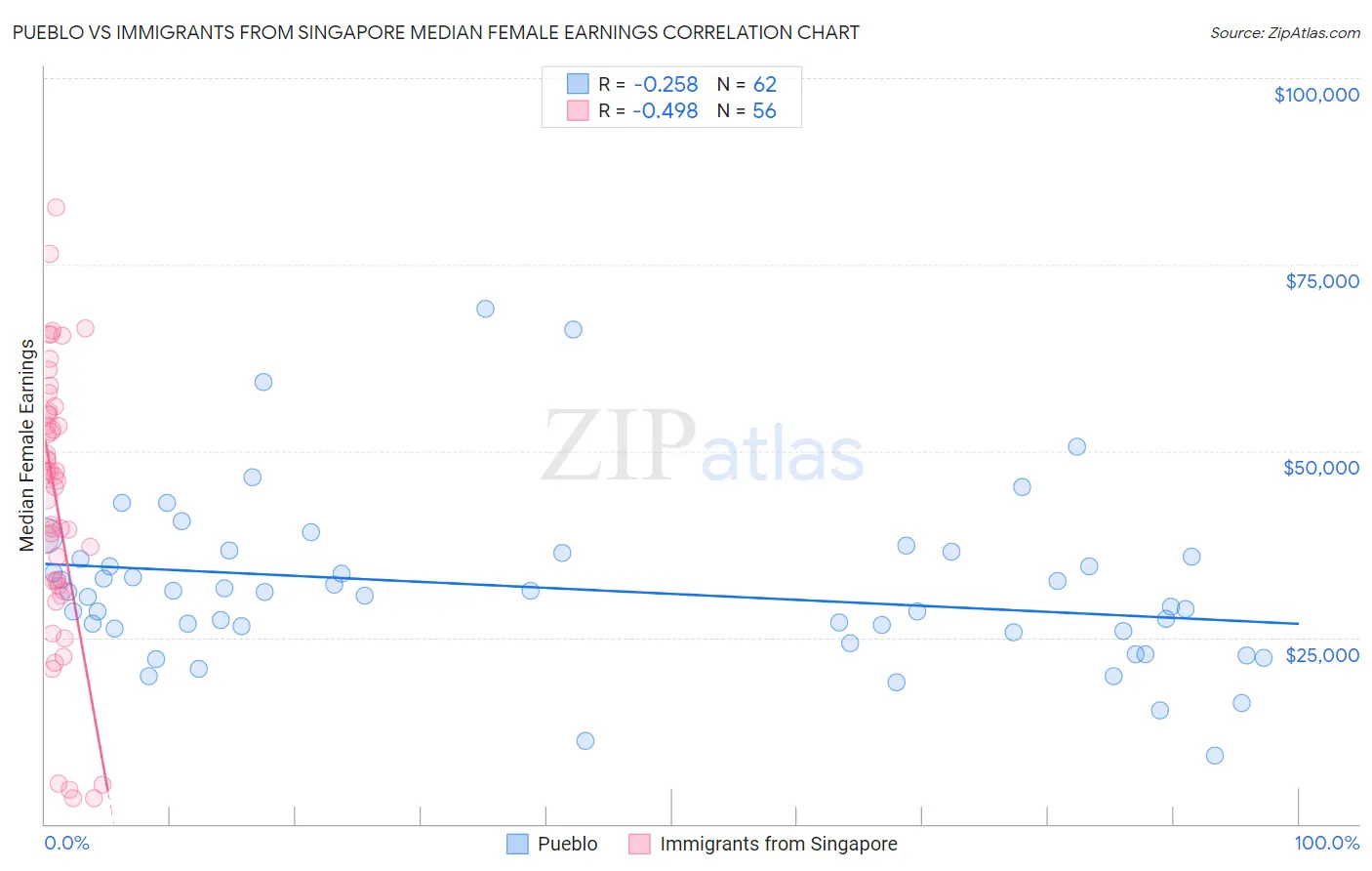 Pueblo vs Immigrants from Singapore Median Female Earnings