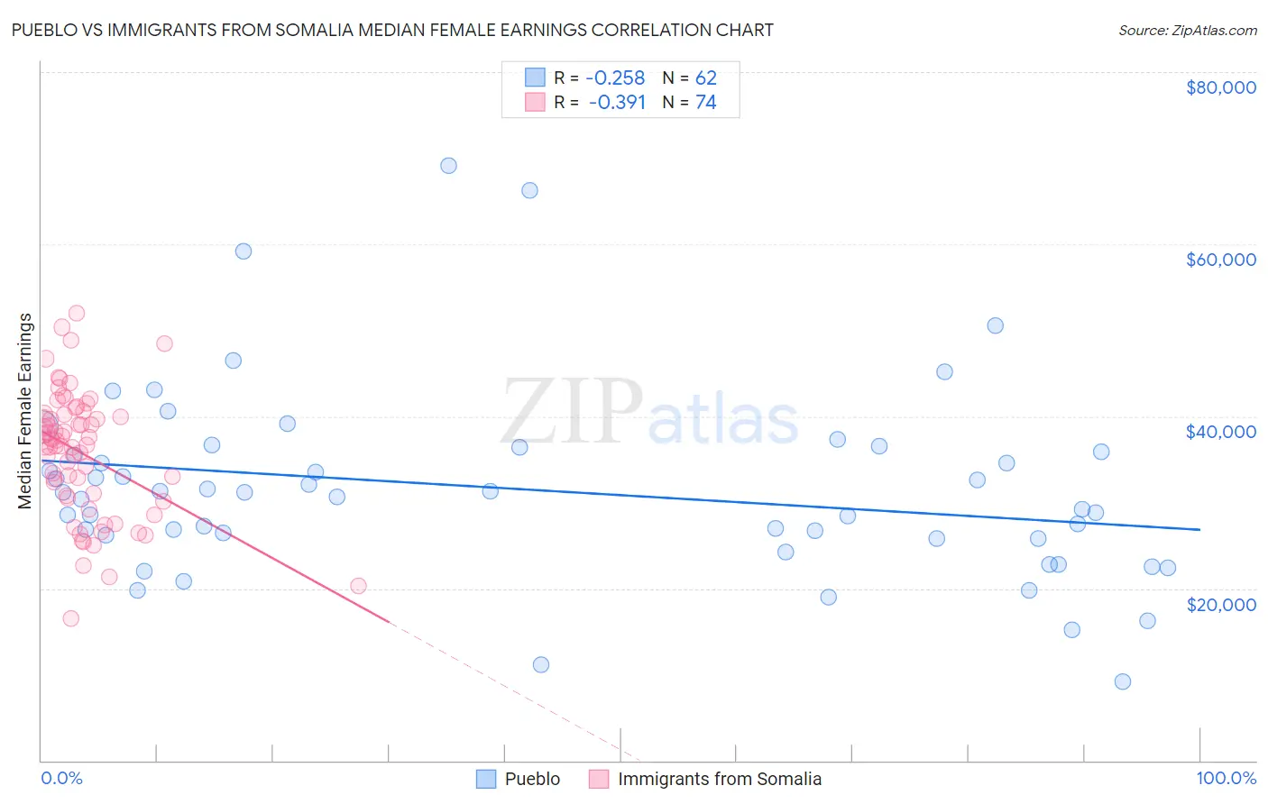 Pueblo vs Immigrants from Somalia Median Female Earnings